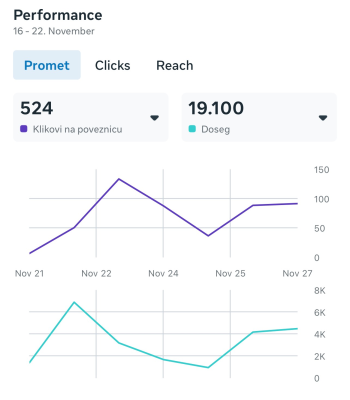 Rezultati reklamnih kampanja - preko 500 klikova na poveznicu i skoro 20 tisuća dosegnutih profila.
